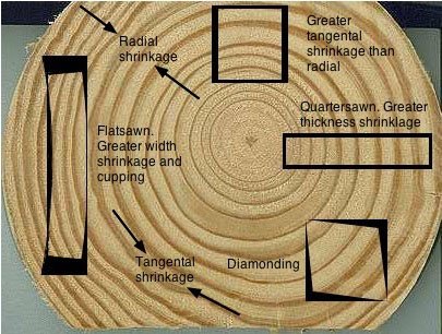 Sawing types and stability